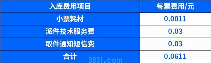 短信服务费分录是什么