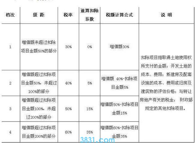 出售厂房土地增值税计算方法公式是什么意思啊