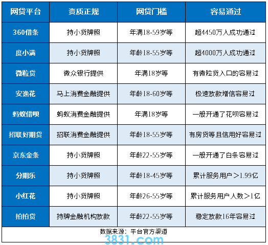 怎么注册了哪些网贷平台呢