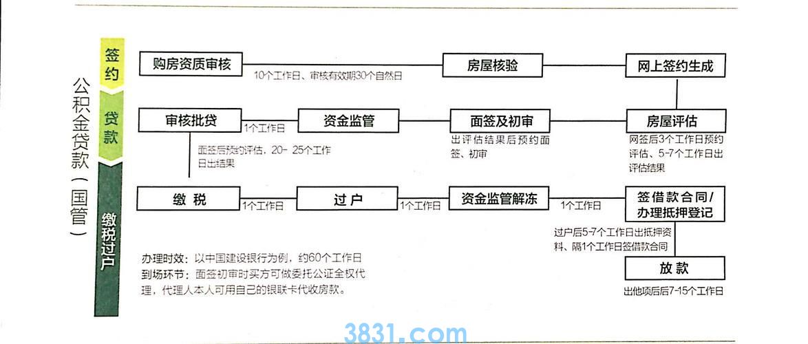 公积金抵押贷款如何贷?流程、条件、额度、