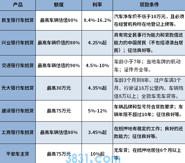 银行汽车抵押贷款汇总