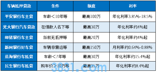 车辆抵押贷款什么银行可以做?6家银行含条