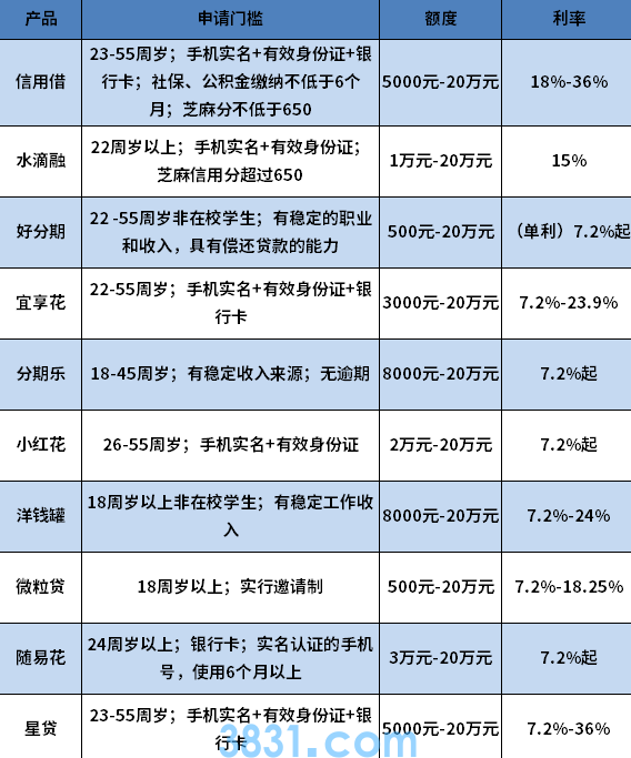 征信花没有逾期还可以贷款吗?这10个门槛低、好下款、到账快(图1)