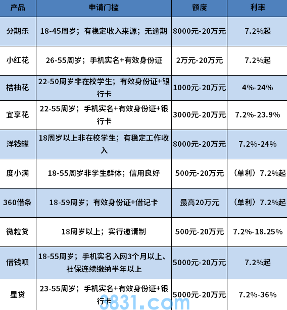 征信不好哪个平台还能贷到款,这10个门槛