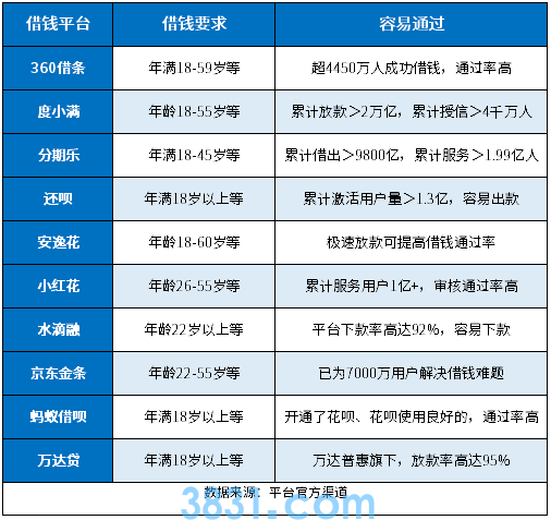 哪个平台借钱不需要打电话